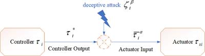 Adaptive terminal sliding mode control for USV-ROVs formation under deceptive attacks